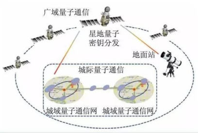量子加密通信g